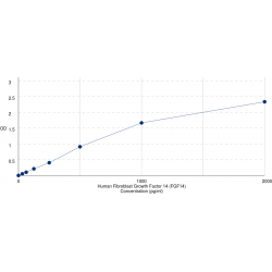 Graph showing standard OD data for Human Fibroblast Growth Factor 14 (FGF14) 